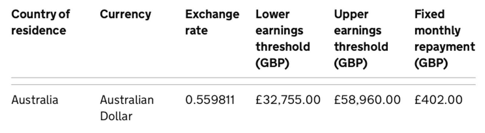 Student Loan Repayment Thresholds If You Move To Australia
